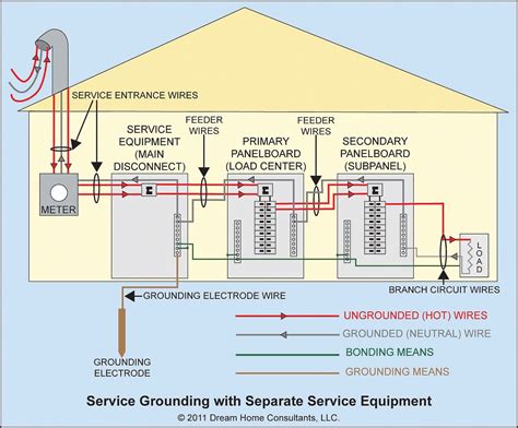 electrical panel box requirements code|electrical wiring codes for residential.